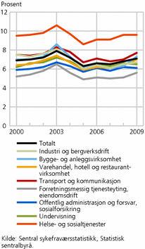 Figur 6. Sykefravær (egen- og legemeldt) for arbeidstakere 16-69 år, etter utvalgte næringer. 2. kvartal 2000-2. kvartal 2009