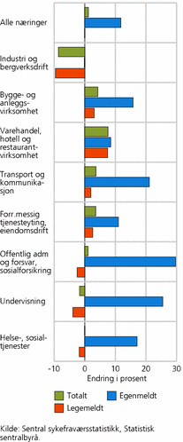 Figur 7. Prosentvis endring i egenmeldt og legemeldt sykefravær for arbeidstakere 16-69 år, etter utvalgte næringer. 2. kvartal 2001-2. kvartal 2009