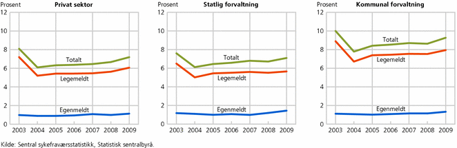 Figur 8. Sykefravær for arbeidstakere 16-69 år, etter type sykefravær og sektor. 4. kvartal 2003-4. kvartal 2009