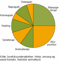 Figur 1. Befolkningens bruk av alternativ behandling - prosentvis fordeling på type behandlinger. 2008
