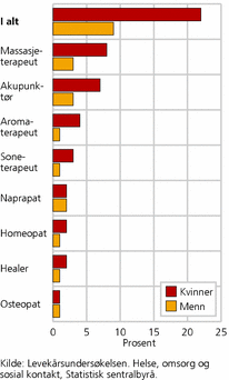 Figur 2. Andel menn og kvinner som har vært hos utvalgte alternative behandlere. 2008. Prosent