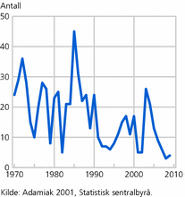 Figur 1. Lokale folkeavstemninger 1970-2009. Antall per år