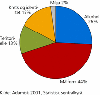 Figur 2. Lokale folkeavstemninger 1970-2009, etter tema. Prosent
