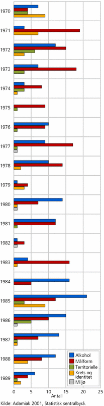 Figur 3. Antall lokale folkeavstemninger per år, etter tema. 1970-1989