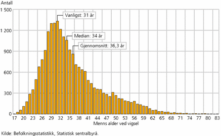 Figur 1. Menns alder ved ekteskapsinngåelsen. 2004