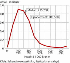 Figur 2. Inntektsfordeling for personer. Antall i 1 000. 2004