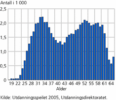 Figur 3. Aldersfordeling for lærere i grunnskolen. 2004