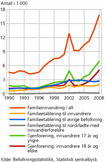 Figur 2. Familieinnvandring av ikke-nordiske borgere, etter type og referansepersonens innvandringskategori. 1990- 2008. Absolutte tall