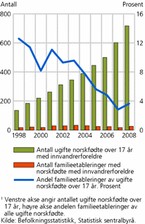 Figur 3. Familieetablering til norskfødte med innvandrerforeldre fra Tyrkia i perioden 1998-2008. Absolutte tall1