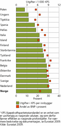 Figur 1. Sosiale utgifter i KPS1 per innbygger og som prosent av BNP. Utvalgte land i Europa. 2006