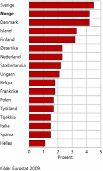 Figur 2. Utgifter til uførhet i prosent av brutto nasjonalprodukt (BNP). Utvalgte land i Europa. 2006