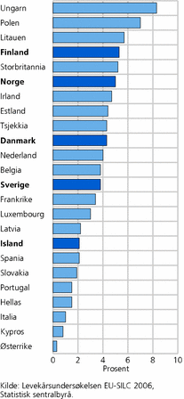 Figur 3. Andel uføre eller ute av stand til å arbeide. 20-64 år. Utvalgte land i Europa. 2006. Prosent