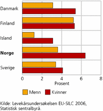 Figur 4. Andel uføre eller ute av stand til å arbeide, etter kjønn. 20-64 år. Norden. 2006. Prosent