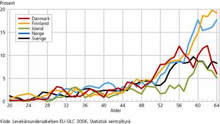 Figur 5. Andel uføre, etter alder. 20-64 år. Norden. 2006. Prosent