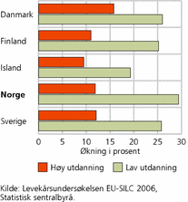 Figur 6. Økning i andel uføre som følge av svekket helse, etter utdanning. 20-64 år. Norden. 2006. Prosentpoeng