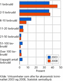 Figur 2. Andel utsatte virksomheter, etter totalt antall lovbrudd. 2003 og 2008. Prosent (veid)