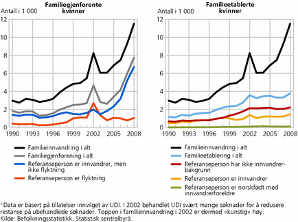 Figur 1. Ikke-nordiske familieinnvandrede kvinner, etter innvandringssår og relasjon til referanseperson. 1990-20081. Antall