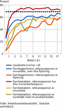 Figur 2. Andel sysselsatte ikke-nordiske familieinnvandrede kvinner, etter botid og relasjon til referanseperson. 15-74 år. 4. kvartal 2008. Prosent