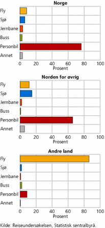 Figur 1. Andel feriereiser, etter hovedreisemål og transportmåte. 2008-2009. Prosent