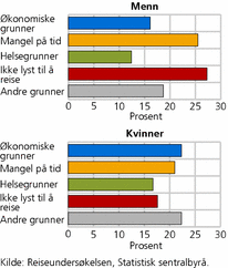 Figur 2. Grunner til ikke å reise på lang feriereise, etter kjønn på reisende. 2008-2009. Prosent