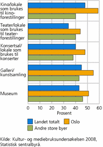 Figur 1. Andel som har under fem kilometer til nærmeste kulturtilbud av ulike typer, blant dem som er bosatt i Oslo, andre byer og landet totalt. 2008. 9-79 år. Prosent