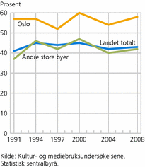 Figur 2. Andel som har vært på  museum de siste tolv månedene, blant dem som bor i Oslo, andre store byer og i landet totalt. Alder 9-79 år. 1991-2008. Prosent