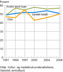 Figur 3. Andel som har vært på folkebibliotek de siste tolv månedene, blant dem som bor i Oslo, andre store byer og i landet totalt. Alder 9-79 år. 1991-2008. Prosent