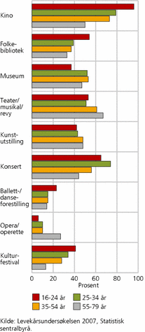 Figur 4. Andel Oslo-boere som har brukt ulike kulturtilbud de siste tolv månedene, etter alder. 16-79 år. 2007. Prosent