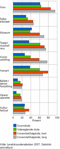 Figur 5. Andel Oslo-boere som har brukt ulike kulturtilbud de siste tolv månedene, etter utdanning. Alder 16-79 år. 2007. Prosent