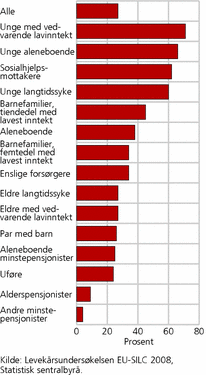 Figur 2. Andel husholdninger med høy boutgiftsbelastning i ulike grupper. 2008. Prosent