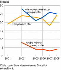 Figur 5. Høy boutgiftsbelastning for ulike grupper av pensjonister. 2001-2008. Prosent