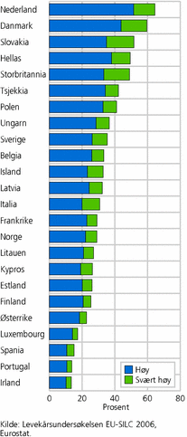 Figur 7. Andel husholdninger med høy eller svært høy boutgiftsbelastning. Europa 2006. Prosent