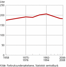 Figur 1. Samlet forbruk av melk og mineralvann. 1958-2008.Liter per person