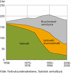 Figur 2. Forbruk av melk og mineralvann. 1958-2008. Literper person