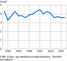 Figur 3. Antall kinobesøk per person. 1991-2009