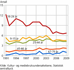 Figur 4. Antall kinobesøk per person i ulike aldersgrupper.1991-2009