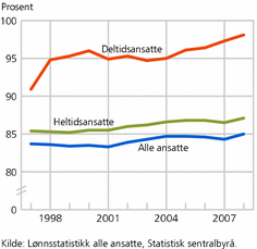 Figur 5. Kvinners månedslønn som andel av menns lønn blantalle ansatte, heltids- og deltidsansatte. 1997-2008.Prosent