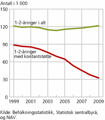 Figur 1. 1-2-åringer i hele befolkningen og 1-2-åringer med kontantstøtte. 1. septem- ber. 1999-2009. Antall i 1 000