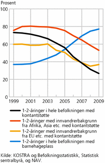 Figur 3. 1-2-åringer med kontantstøtte og barnehageplass i hele befolkningen og 1-2-åringer med kontantstøtte, etter innvandrerbakgrunn. 1999-2009. Prosent