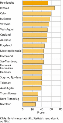 Figur 5. 1-2-åringer med kontantstøtte, etter fylke. Innvandrere og norskfødte med innvandrerforeldre fra Afrika, Asia etc. 1. september 2009. Prosent