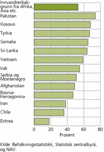 Figur 6. 1-2-åringer med kontantstøtte, etter foreldrenes landbakgrunn. Innvandrere og norskfødte med innvandrerforeldre fra Afrika, Asia etc. 1. september 2009. Prosent