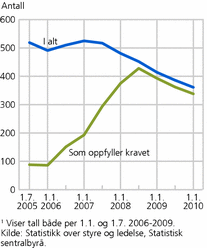 Figur 1. Antall ASA i alt og antall ASA som oppfyller kravet om kjønnsrepresentasjon i styrene. 1. juli 2005-1. januar 20101