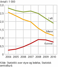 Figur 2. Antall styrerepresentanter i ASA, etter kjønn. 1. januar 2004-2010