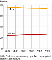 Figur 4. Andel eiere av personlig eide foretak, etter kjønn. 1. januar 2004-2009. Prosent