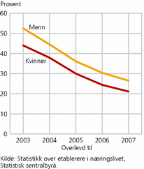 Figur 6. Overlevelsesgrad blant personlig eide foretak etablert av kvinner og menn i 2002. Prosent