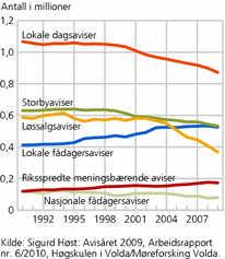 Figur 1. Samlet opplag for forskjellige grupper av aviser. 1990-2009. Antall 