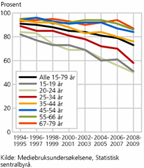 Figur 2. Andel som har lest papiravis en gjennomsnittsdag mandag-lørdag, etter alder. 15-79 år. 1994-1995 til 2008-2009. Prosent