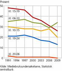 Figur 3. Andel som har lest papiravis på ulike tider av døgnet, mandag-lørdag. 15-79 år. 1991-2009. Prosent