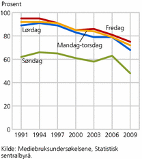 Figur 4. Andel som har lest papiravis på ulike ukedager. 15-79 år. 1991-2009. Prosent