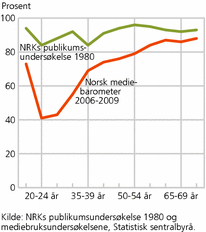 Figur 5. Andel som har avisabonnement, etter alder. 15-79 år. 1980 og 2006-2009. Prosent